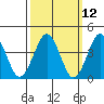 Madison tide chart for Wednesday, March 12, 2025