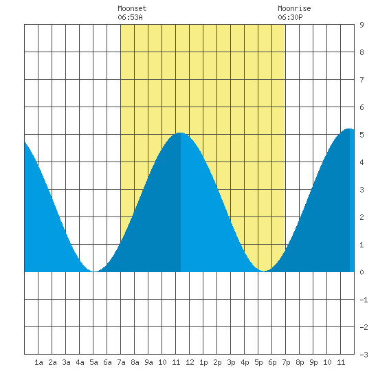 Madison tide chart for Thursday, March 13, 2025
