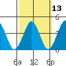 Madison tide chart for Thursday, March 13, 2025