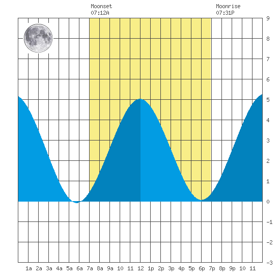 Madison tide chart for Friday, March 14, 2025