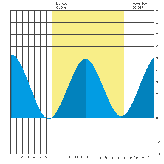 Madison tide chart for Saturday, March 15, 2025