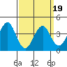 Madison tide chart for Wednesday, March 19, 2025