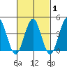Madison tide chart for Saturday, March 1, 2025