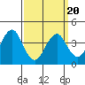 Madison tide chart for Thursday, March 20, 2025