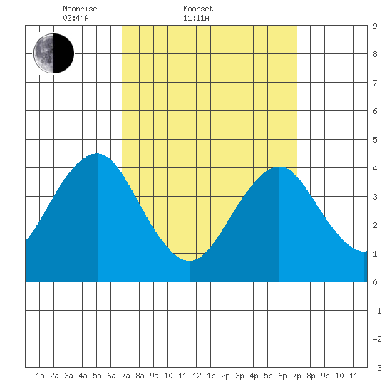 Madison tide chart for Saturday, March 22, 2025