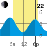 Madison tide chart for Saturday, March 22, 2025