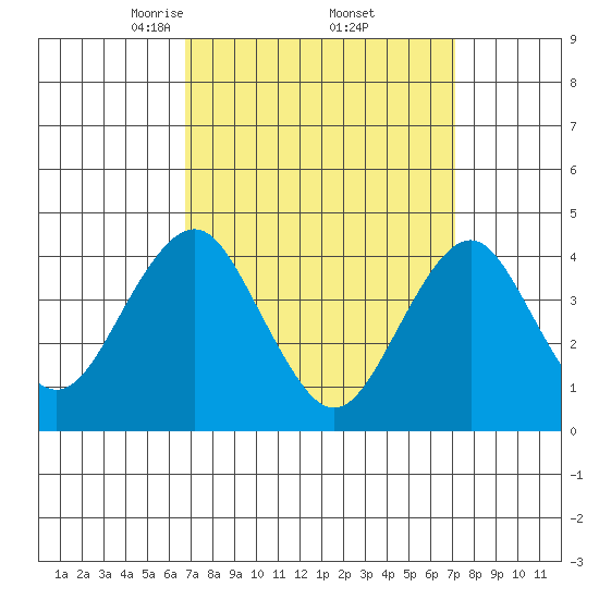 Madison tide chart for Monday, March 24, 2025