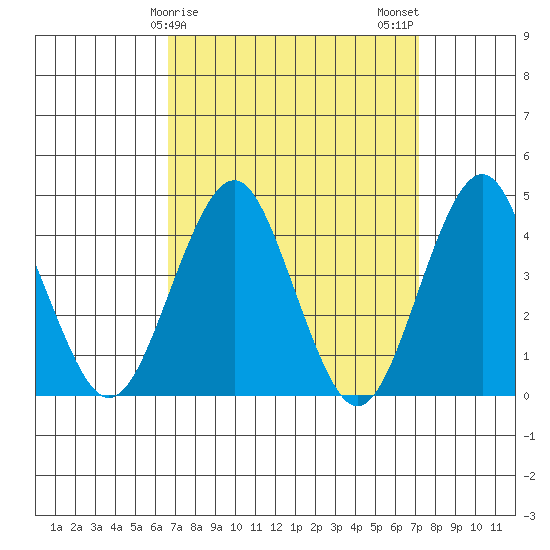 Madison tide chart for Thursday, March 27, 2025