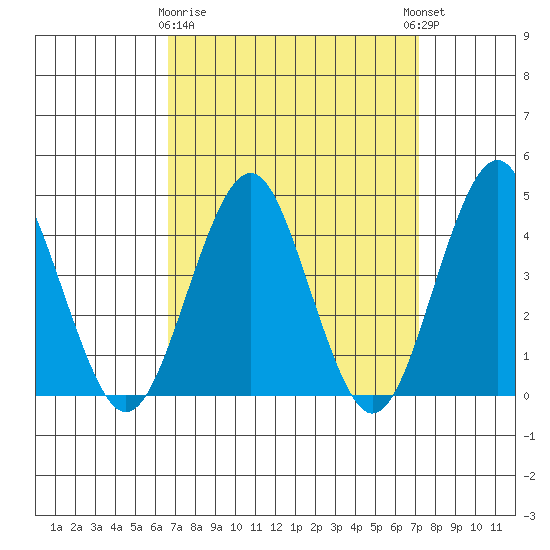 Madison tide chart for Friday, March 28, 2025