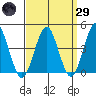 Madison tide chart for Saturday, March 29, 2025