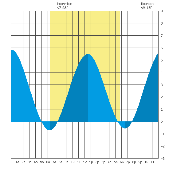 Madison tide chart for Sunday, March 2, 2025