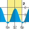 Madison tide chart for Sunday, March 2, 2025