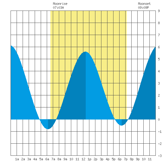 Madison tide chart for Sunday, March 30, 2025