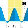 Madison tide chart for Sunday, March 30, 2025