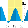 Madison tide chart for Monday, March 31, 2025