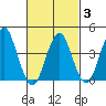 Madison tide chart for Monday, March 3, 2025