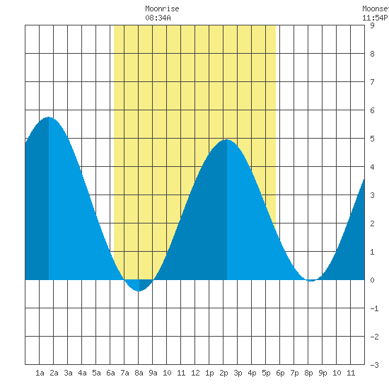 Madison tide chart for Tuesday, March 4, 2025