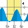 Madison tide chart for Tuesday, March 4, 2025
