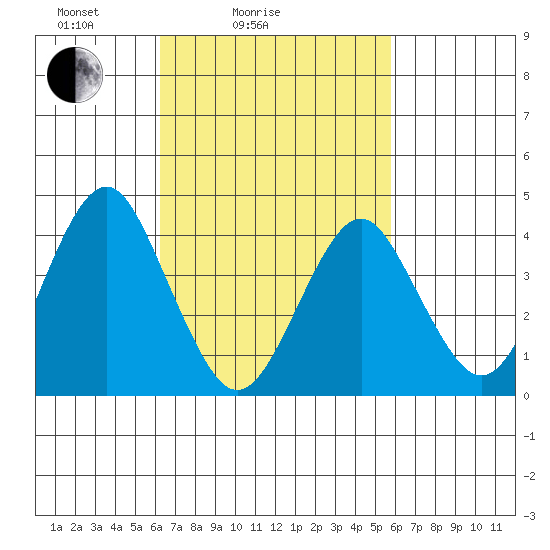 Madison tide chart for Thursday, March 6, 2025