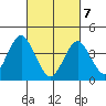 Madison tide chart for Friday, March 7, 2025