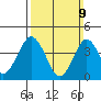 Madison tide chart for Sunday, March 9, 2025