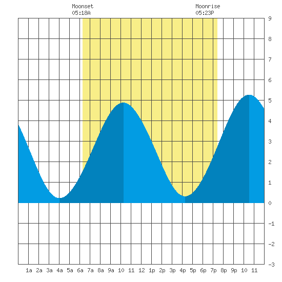 Madison tide chart for Thursday, April 10, 2025