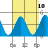 Madison tide chart for Thursday, April 10, 2025