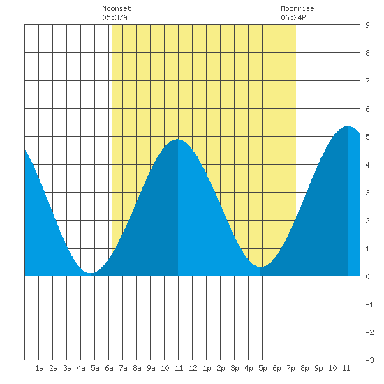 Madison tide chart for Friday, April 11, 2025