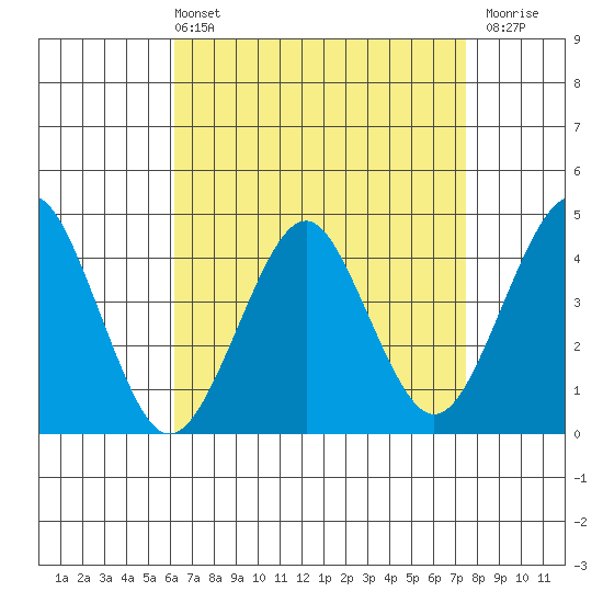 Madison tide chart for Sunday, April 13, 2025