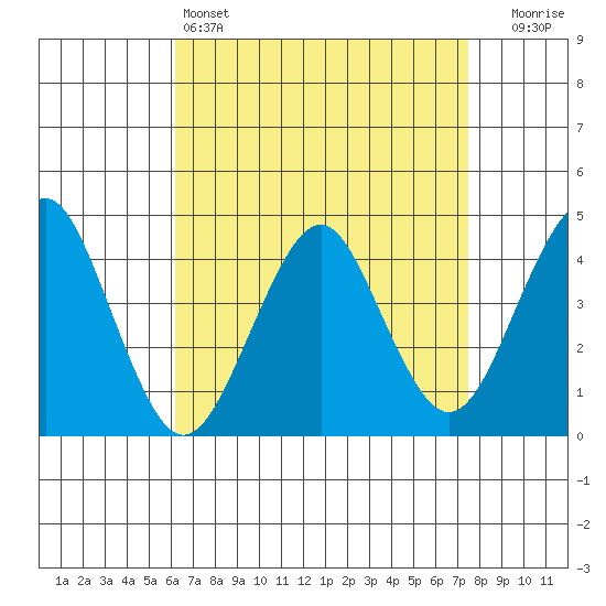 Madison tide chart for Monday, April 14, 2025