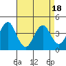 Madison tide chart for Friday, April 18, 2025