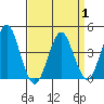 Madison tide chart for Tuesday, April 1, 2025