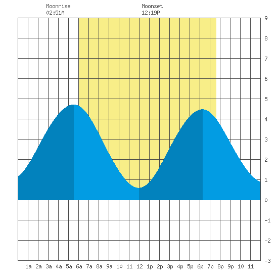Madison tide chart for Monday, April 21, 2025