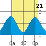 Madison tide chart for Monday, April 21, 2025