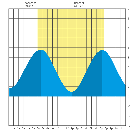 Madison tide chart for Tuesday, April 22, 2025