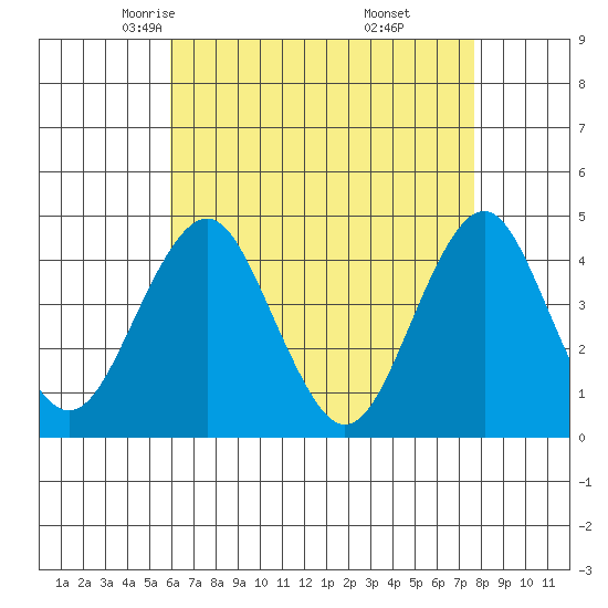 Madison tide chart for Wednesday, April 23, 2025