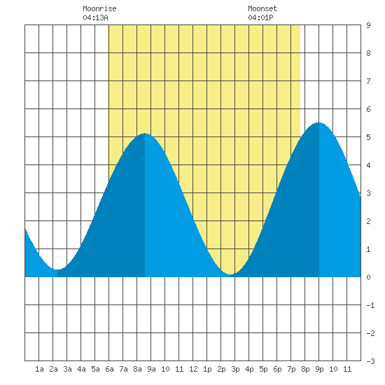 Madison tide chart for Thursday, April 24, 2025