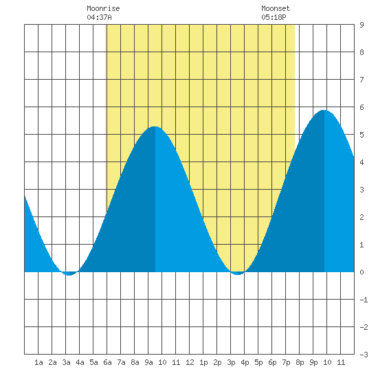 Madison tide chart for Friday, April 25, 2025