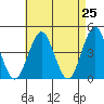 Madison tide chart for Friday, April 25, 2025