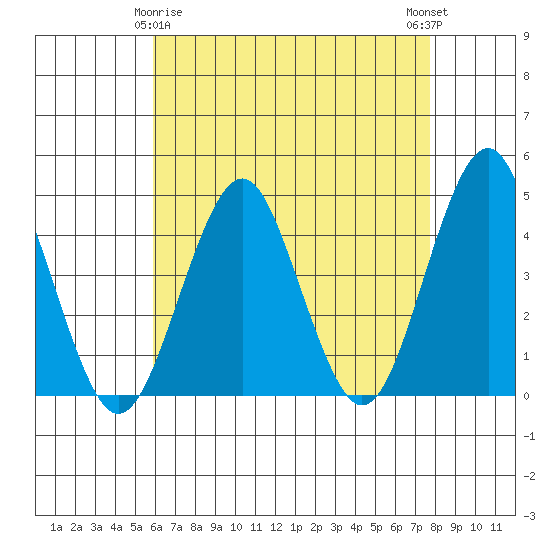 Madison tide chart for Saturday, April 26, 2025