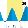 Madison tide chart for Saturday, April 26, 2025