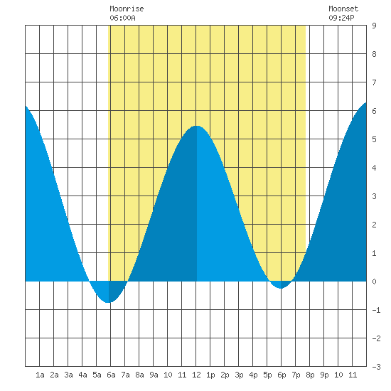 Madison tide chart for Monday, April 28, 2025