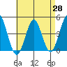 Madison tide chart for Monday, April 28, 2025
