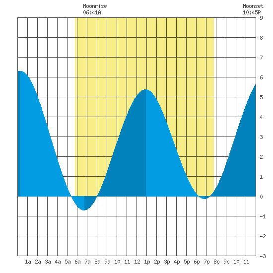 Madison tide chart for Tuesday, April 29, 2025