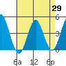 Madison tide chart for Tuesday, April 29, 2025