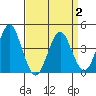 Madison tide chart for Wednesday, April 2, 2025