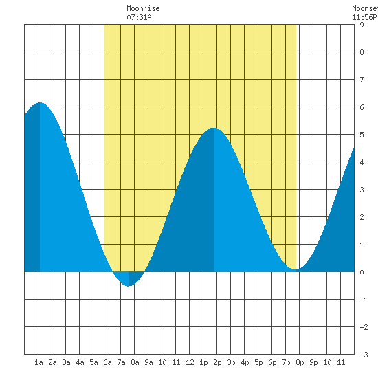 Madison tide chart for Wednesday, April 30, 2025