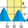 Madison tide chart for Thursday, April 3, 2025