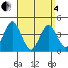 Madison tide chart for Friday, April 4, 2025