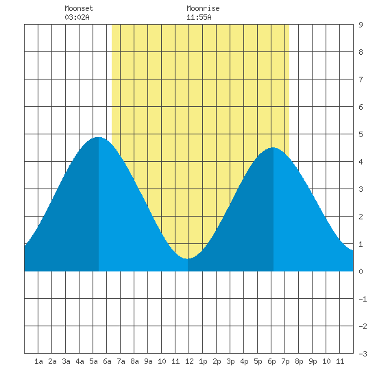 Madison tide chart for Saturday, April 5, 2025